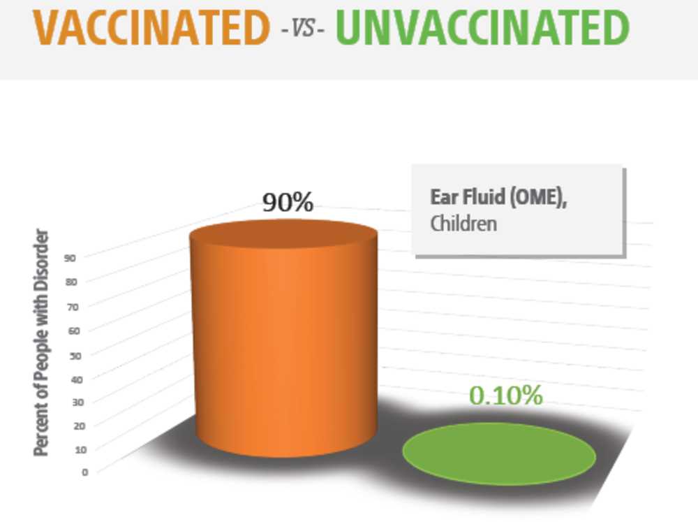 Vaccinated vs Unvaccinated